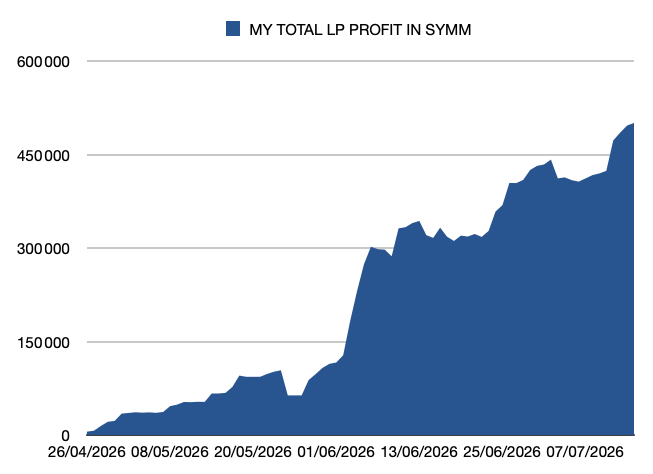 bitcoin_steph's tweet photo. New LP update on @vibe_trading

Today my total LP profit stands at +500,839 $SYMM 🔥     

Total deposit 5,000,000 SYMM     

Current position:      
• 5,094,379 SYMM (+94,379 SYMM)    
• +2,183.44 USDC in the LP (+317,822 SYMM)    
• +608.94 USDC claimable rewards (+88,638 SYMM)    

I still have some Vibe beta access codes available. You can access it using the link below 👇
https://t.co/q5TCtdJL0w