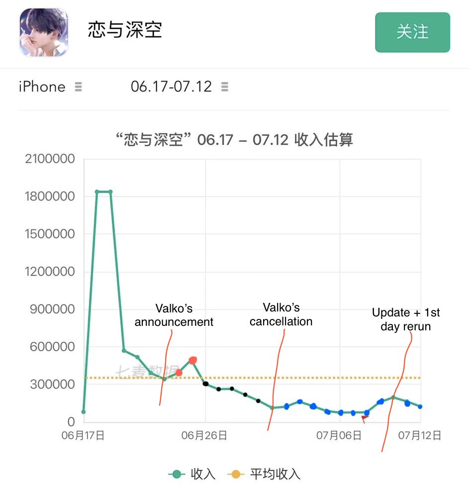 zayneswolfpack's tweet photo. [THIS IS A SELF ASSUMPTION POST, DO NOT TAKE IT AS A FACT] 

I am just thinking out loud here. 
🔴 players spending in anticipation of Valko
⚫️ anti’s boycott
🔵 Our boycott so far

This is assuming that qimai’s data is truly 1 day late (data listed as 12th = revenue in 11th) 

This is what i derive from this: 
1. Paying players who supports Valko is bigger in number (we have lower dips especially considering this is during a myth rerun, the small spikes are due to Valko’s announcements or the hope that he will show up during the update/ last day of GOA rerun - BIG ASSUMPTION HERE)

2. A week of dropping revenue might have been a factor that shook infold (ofc the media, threats etc. played a big part that’s why this drop is only a POSSIBLE FACTOR) 

3. Our drop in revenue either needs to be for a longer time or it should be even lower/ steadily in this range at least

I don’t know what they are thinking obviously but if i was the bad guy and i see this it just seems like during the anti’s 1 week boycott, there are no “upward tick” at all, whereas during ours, there were still jumps which might lead them to think “as long as there are new banners, they’re saying boycott but they still spend anyways, look at the rising tick!”

Idk people i am going crazy, any thoughts

#VALKOBELONGS #VALKO #BRINGBACKVALKO #JusticeforValko #VALKOCOMEHOME #BRINGVALKOBACK #KEEPVALKOALIVE #Valko6thLI #VALKOISLOVED