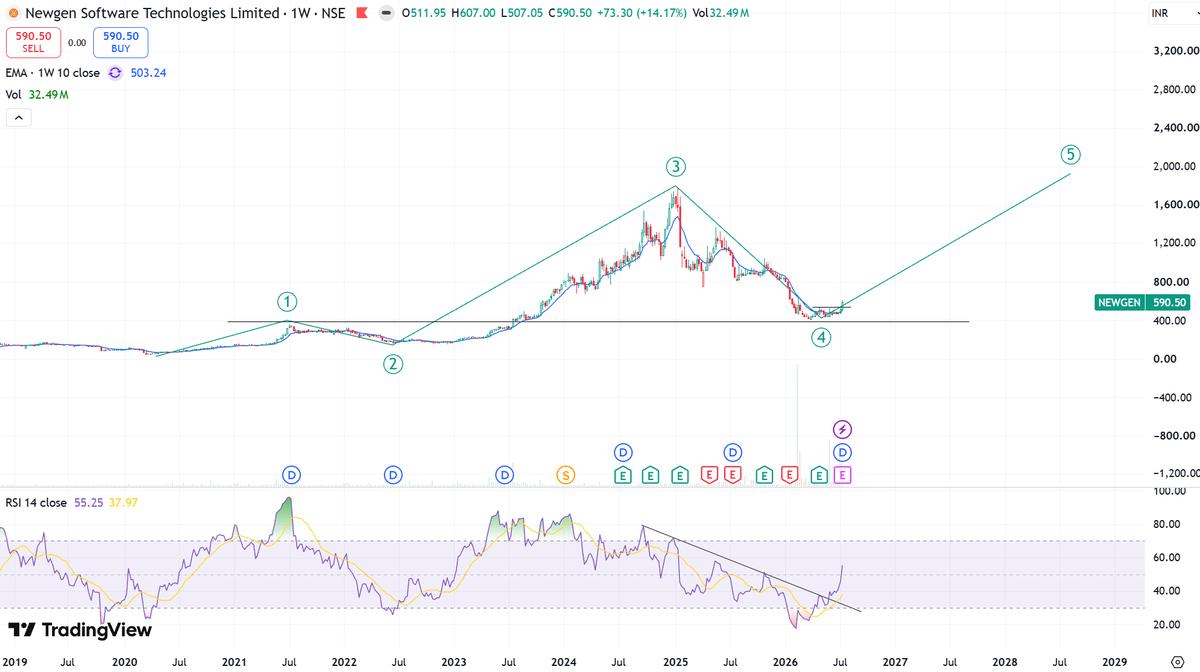 kaziashraf007's tweet photo. #NEWGEN  590
#SONATSOFTW 316

Two mid size IT co showing some good sign from their lower base but still some technical and fundamental have to meet.

Disclaimer : No Buy/Sell Is Recommendation    
So Do Your Own Research Before Investing  

#ChartAnalysis https://t.co/pVIUncPf5C