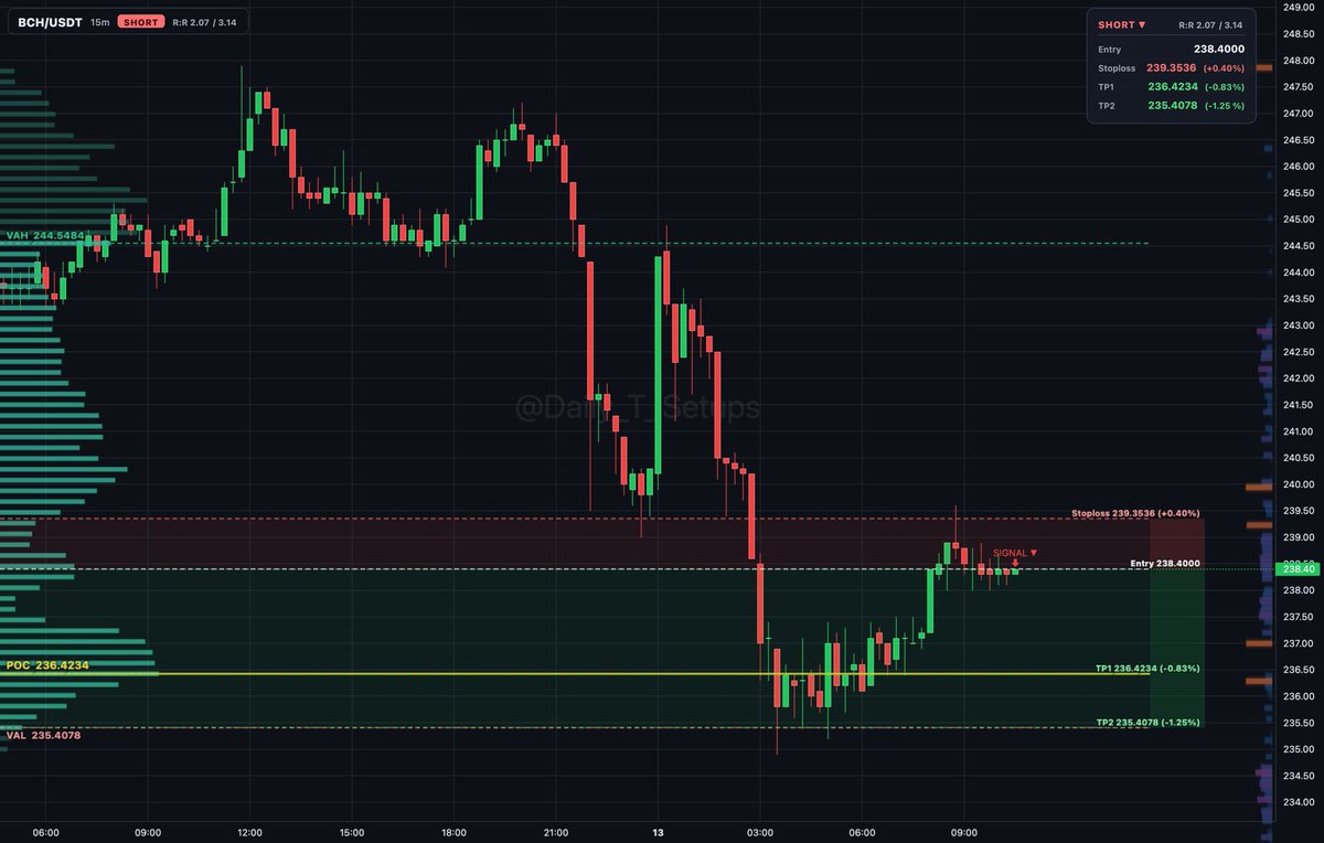 Morgan_peter_1's tweet photo. $BCH auction rotation inside value area between VAL at 235.408 and VAH at 244.548 shows sellers distributing near POC at 236.423.

🔽 Short setup
📍 Entry: 238.400
🛑 Stop: 239.354 (+0.4%)
🎯 TP1: 236.423 (-0.8%)
🎯 TP2: 235.408 (-1.3%)

#BitcoinCash #VolumeProfile https://t.co/jMIdIdhmYH