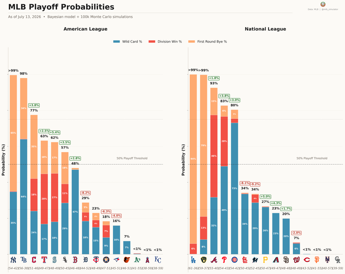 MLB Deserve-To-Win-O-Meter tweet media
