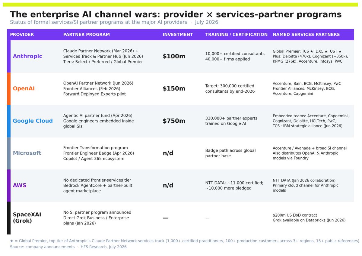 iAmGiliyar's tweet photo. The race from FTE to FDE - current state of AI Provider and their Services partnerships.
#FrontierModel #ForwardDeployedEngineer #AI #EnterpriseAI
(Source: HfS Research Jul2026) https://t.co/SATfKRFf39