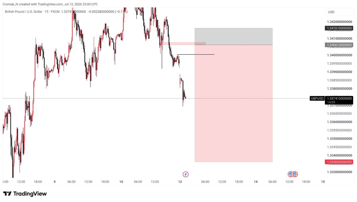 Just_Kizzyfx's tweet photo. Starting the week with precision. 💹
First trade of the week
GBPUSD 💙
Gave us a sniper entry https://t.co/yRTViPtQwr