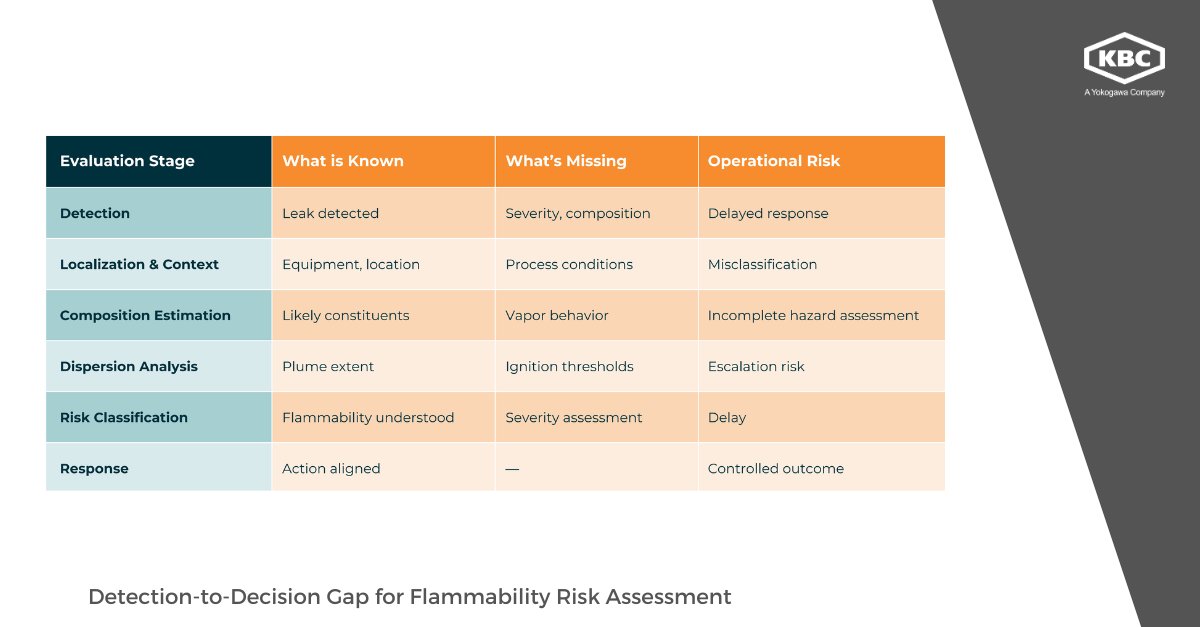kbc_at's tweet photo. A hydrocarbon leak is detected. 

Operators still need to know: 
🔹 What's leaking?
🔹 How will it disperse?
🔹 Is ignition risk increasing?

Detection is only the start. Learn how AI, process twins, and dispersion modeling help close the detection-to-decision gap.

Read the blog https://t.co/0q0fhrGijE

#Refining #ProcessSafety #DigitalTwin #IndustrialAI #KBC