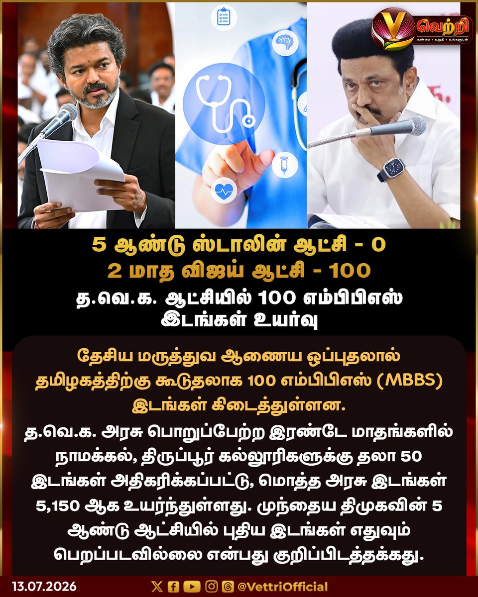 vettrioffl's tweet photo. த.வெ.க. ஆட்சியில் 100 எம்பிபிஎஸ் இடங்கள் உயர்வு.

#TVK #CMJosephVijay‌ #Vettri #DMK #MKStalin https://t.co/3Oe4d9L2Av