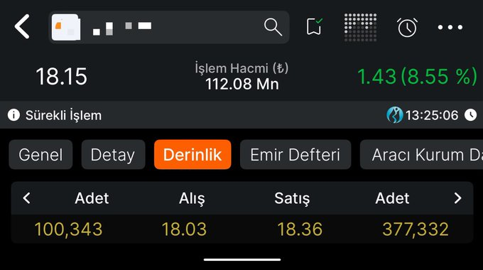 noreeee's tweet photo. Cuma günü girişimizi almıştık, şu an yaklaşık %10 marj açmış durumdayız.

Hisse ismini şimdilik paylaşmıyorum. Alanlar kendini biliyor. Yorumlarda buluşalım, bakalım kimler yakalamış. https://t.co/lARYcAIUUK