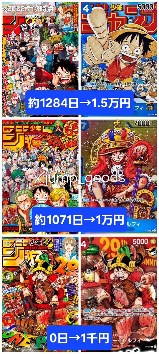 jump_goods's tweet photo. これまでのワンピースカード付録ジャンプの発売日から今日までの日数と大体の相場😯

肉ルフィジャンプも寝かせば上がりそう？

※メルカリの付録付きジャンプの大体の値段 https://t.co/oJLr6F4rgA