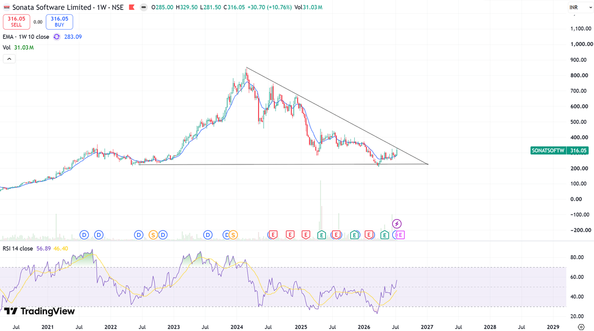 kaziashraf007's tweet photo. #NEWGEN  590
#SONATSOFTW 316

Two mid size IT co showing some good sign from their lower base but still some technical and fundamental have to meet.

Disclaimer : No Buy/Sell Is Recommendation    
So Do Your Own Research Before Investing  

#ChartAnalysis https://t.co/pVIUncPf5C