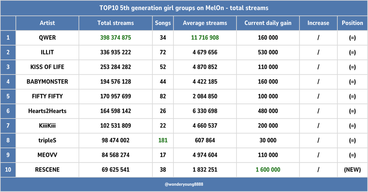 wonderyoung8888's tweet photo. TOP10 5th generation girl groups on MelOn - total streams

All songs (remixes, Japanese/English releases, instrumentals, collabs, etc) are included.

#QWER #ILLIT #KISSOFLIFE #BABYMONSTER #FIFTYFIFTY #Hearts2Hearts #KiiiKiii #tripleS #MEOVV #RESCENE https://t.co/afb52xqGxs