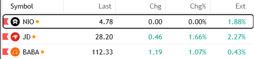 Arturraposo1R's tweet photo. China already green PM

$NIO $JD  $BABA https://t.co/4hv1QryKGd