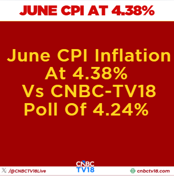 CNBCTV18Live's tweet photo. #CPI |  June #CPI #Inflation At 4.38% Vs CNBC-TV18 Poll Of 4.24%

June CPI Inflation At 4.38% Vs 3.93% (MoM) https://t.co/KjMQveZsek