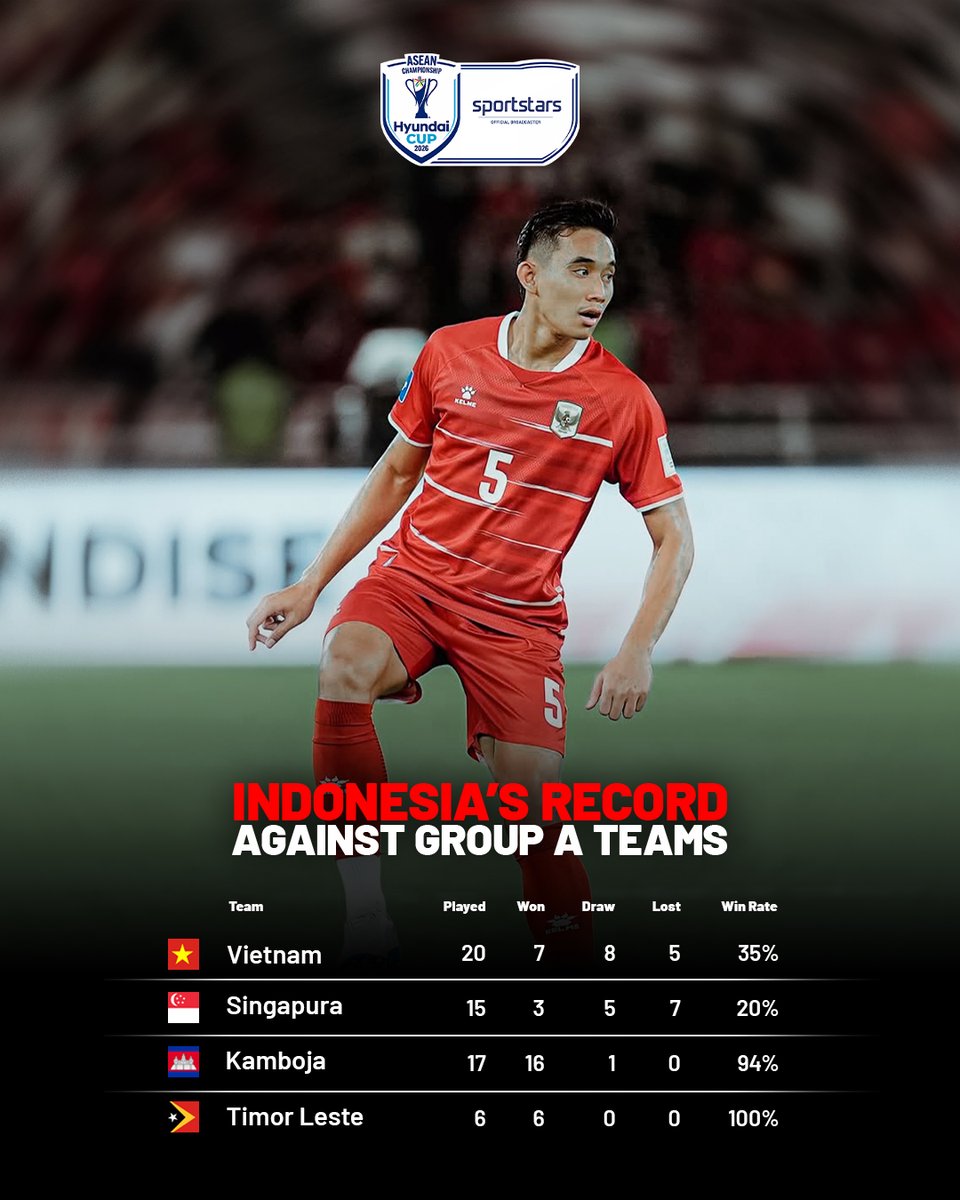 mnc_sports's tweet photo. Di tangan John Herdman, Timnas Indonesia melakukan banyak perubahan dari sisi taktik dan gaya bermain.

Yakin ga nih Garuda akan ada di posisi 1?

AFF Hyundai 2026, 24 Juli - 26 Agustus 2026.

#timnasindonesia #MerahPutih #HyundaiCup2026 #AseanChampionship #ASEANUnitedFC https://t.co/RxtswObRUp