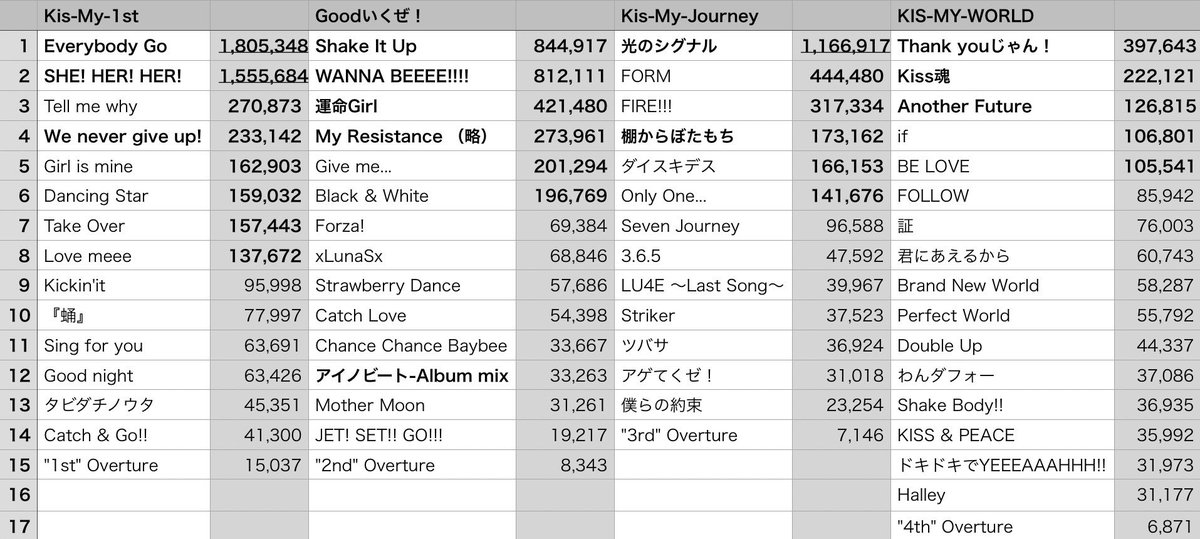 Kis-My-Ft2 Spotify アルバム別 再生回数 ※Disc 1収録曲のみのデータ