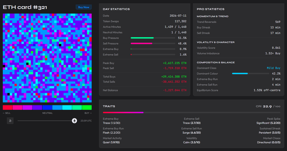 caipher_xyz's tweet photo. CAIPHER card #321 — 2026-07-11

The mirror of the last two days. July 9 and 10 handed bulls the close against a bearish tape — July 11 hands bears a -1,227.044 ETH close against a buy-leaning one. And two run firsts underneath it: the quietest tape yet, and the first minute of the week the market went neutral.

**DAY STATISTICS**
117,302 token swaps — a new low for the recent run by a wide margin, well under July 10's 164,164 and barely half of July 6's 213,793. Active 1,439 of 1,440 minutes — one neutral minute, the first break from a perfect-active streak that had held every day of the run.
Buy Pressure: 51.5%. Sell Pressure: 48.4% — a 3.1-point buy lean, buyers taking the pressure edge for the first time in the recent stretch after sellers held it four straight days.
Peak Buy: +2,617.225 ETH. Peak Sell: -1,719.318 ETH — the buy spike ran 897.907 ETH heavier on the sharpest minute, keeping the peak edge on the buy side for a third straight day.
Total Buys: +29,414.308 ETH. Total Sells: -30,641.352 ETH.
Net Balance: -1,227.044 ETH. Bears closed ahead — ending the two-day bull run of July 9 and 10, but by the thinnest bear margin of the stretch, a fraction of July 8's -12,728.046 and July 7's -12,421.706.

**PRO STATISTICS**
569 trend reversals — mid-run, above July 10's 542 and below July 9's high 590, direction shifting roughly every 2.5 minutes, another directional read.
Sell Streak: 17 min. Buy Streak: 13 min — sellers held the longer consecutive run for a fifth straight day, the longest sell streak of the recent run, this time agreeing with the close.
Volume Imbalance: 1.52× Buy — buy-side for a third straight day, though the softest of the three, well under July 10's 3.24× and July 9's 2.14×, and on the wrong side of the close.
Equilibrium Score: 1.53% off-centre — near July 8's 1.46%, a centred read well inside July 9's 3.40%. Dominant Class: Mild Buy — the first Mild Buy of the recent run after five straight Mild Sell reads, this time on the wrong side of the close.
Cyan leads the palette at 42.2% — a Mild Buy signature and the highest single-colour share of the recent run, flipping the purple Mild Sell stamp that had led every prior day, and stamped over a bear close.

**TRAITS — CRI 22.9 / 100**
Extreme Sell Run: Surge (6.6/20). Extreme Buy Run: Flash (2.2/20) — sell-side ahead by 4.4 points, a 4-minute sell run against a 2-minute buy run, agreeing with the close.
Peak Spike: Significant (5.2/20) — below July 9's 8.6, above July 7's Modest 3.9, mid-pack for the run.
Sustained Streak: Persistent (3.0/5) — the firmest of the recent run, above July 10's Extended 2.0, in step with the 17-minute sell streak.
Extreme Sell: Trace (2.7/30). Extreme Buy: Trace (1.5/30) — sell extremes fractionally ahead, 1.6% against 0.9%, both barely present.
Volatility: Calm (3.5/10) — volatility score 0.061, back up from July 10's run-low 0.037, near July 8's 0.063, holding Calm for a fourth straight day.
Market Activity: Quiet (1.9/10) — a new low for the recent run, below July 9 and 10's shared 2.7, matching the thin tape.
Market Chaos: Directional (0.0/5) — clean, no noise.
CRI 22.9 — a new low for the recent run, just under July 9's 24.5, held down by the quietest tape of the week.

**RESUME**
July 11 inverts the story the last two days told. Where July 9 and 10 gave bulls the close against a tape that read bearish, this card gives bears the close against one that reads bullish: Buy Pressure led at 51.5%, Dominant Class flipped to Mild Buy for the first time in the run after five straight Mild Sell reads, cyan took the palette at a run-high 42.2%, volume imbalance ran 1.52× Buy, and the peak buy topped the peak sell — every one of those pointing up. Bears closed ahead anyway at -1,227.044 ETH, though only just: the thinnest bear margin of the run, carried by the two signals that did agree with it, a run-long 17-minute sell streak and an Extreme Sell Run Surge. Everything else went still. The tape thinned to 117,302 swaps, a new run low, Market Activity dropped to a Quiet 1.9/10, and for the first time all week the market let a minute go neutral. CRI settled at a run-low 22.9. A day the crowd leaned to buy, chopped, and let a longer sell streak nudge the close red. Net Balance: -1,227.044 ETH.

One NFT every day. One chance.
CAIPHER cards on @base. 🟦