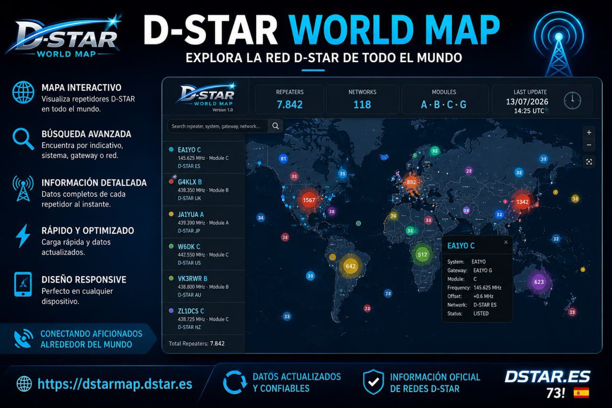 radiomania_net's tweet photo. 🆕🆕 🚀🌍 ¡Lanzamos D-STAR World Map! 📡✨ https://t.co/StvxE2wuoe 🆕🆕 @Icom_Inc_Japan @IcomSpain #icom https://t.co/uIONCkebC9