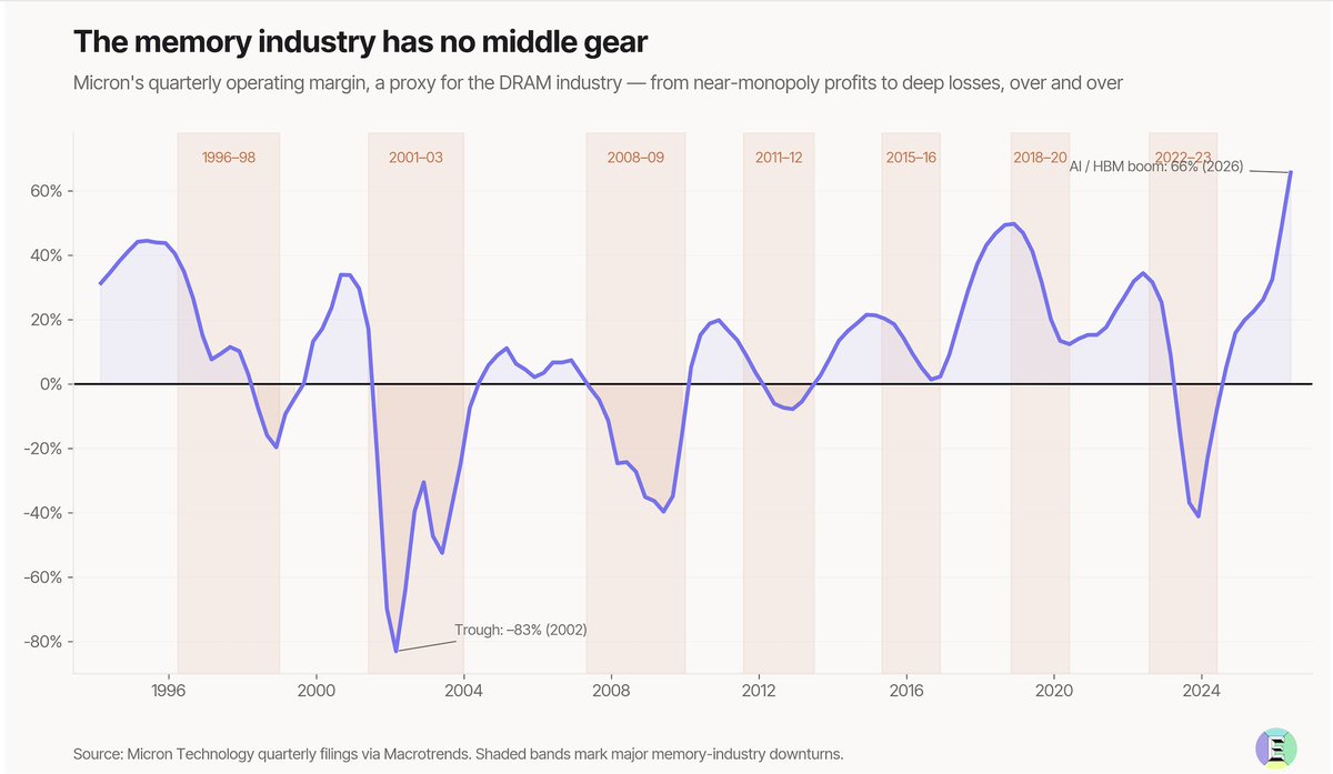 Vince_Stanzione's tweet photo. $DRAM  $WGMI Great report h/t @ExponentialView  A reminder if you have been in Chips/Memory for a few decades you will know it always has a mean reversion and this boom will be no different. That 2001 post dot-com as brutal for memory stocks.  https://t.co/XSAxG2R9ER https://t.co/U9xr32W397