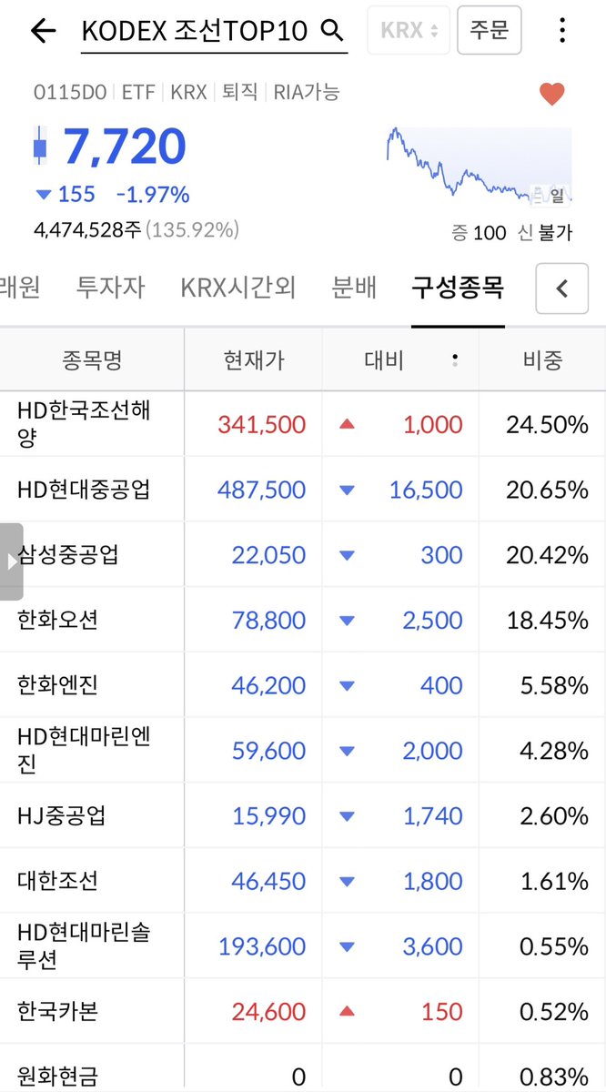 getreadywitj's tweet photo. [국내 조선/전력 ETF]

전체적으로 바겐세일 중..🥹
전망이 좋다고 다들 이야기하고 있으니 떨어질 때 살펴보시면 좋을 듯합니다.

현재 제가 보유+추매 중인 친구들을 위주로 적어봤어요! 이미지 속에는 제가 없는 것도 있어서 그냥 참고해 주세요😊

- - - - - - - - - - - - - - - - - - - - - - - - - -

[조선]
- SOL 조선TOP3플러스(약 27,700원)
- KODEX 조선TOP10(약 7,700원)

구성종목, 비중이 좀 차이가 있는데요.
기본적으로 HD한국조선해양, HD현대중공업, 삼성중공업, 한화오션 요 4개의 비중이 85% 정도 됩니다. (쏠은 거의 90%을 차지해요..!)

둘 중 하나만 사야한다면 KODEX 조선TOP10가 가격 메리트가 좋습니다!

[+ 방산]
국내 방산은 개별주 위주로 있고 ETF는 수량이 많은 편은 아닙니다..!

- KODEX 방산TOP10 (약 10,500원)
- TIME 글로벌우주테크&방산액티브(약 22,000원) >> 얘는 글로벌이에요

- - - - - - - - - - - - - - - - - - - - - - - - - -

[전력]
- TIGER 코리아AI전력기기TOP3플러스(약 18,000원)
- KODEX AI전력핵심설비(약 34,200원)
- RISE AI전력인프라(약 18,700원)
- TIGER 코리아원자력(약 14,700원)

>> 전력은 너무 설명을 자주 해서 그냥 참고로 달아 놓을게요..! (개별주도 TOP3는 다 가지고 있어요!)

개인적으로는 TIGER 코리아AI전력기기TOP3플러스 + TIGER 코리아원자력 조합이 서로 보완이 잘 돼서 추천드리고 싶어요ㅎㅎ

타이거 탑3플러스에는 두산에너빌리티가 없는데 타이거 코리아원자력에는 두에빌+현대건설+대우건설까지 있답니다.

(요즘 꽤나 핫했던 가온전선은 현재 RISE AI전력인프라가 비중이 높습니다!)