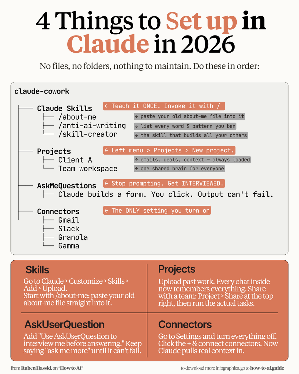 rubenhassid's tweet photo. Don't build (another) file folder in Claude.

Here's the zero-maintenance setup in just 20 mins:

𝗠𝗶𝗻𝘂𝘁𝗲𝘀 𝟬–𝟯: 𝗘𝗺𝗽𝘁𝘆 𝘆𝗼𝘂𝗿 𝘀𝗲𝘁𝘁𝗶𝗻𝗴𝘀.
→ Go to Claude Settings. Turn everything off.
→ Turn just ONE thing back on: Connectors.
→ Connect Gmail, Slack & notetaker (I use Granola).

Use this prompt: "Read my emails from this week, my last 3 meeting notes, and my Slack messages. Tell me the 3 things I'm most likely dropping the ball on. Then draft the reply or message that fixes each one. Ask me questions first."

𝗠𝗶𝗻𝘂𝘁𝗲𝘀 𝟯–𝟴: 𝗕𝘂𝗶𝗹𝗱 𝟯 𝘀𝗸𝗶𝗹𝗹𝘀.
→ Go to Customize > Skills > Add, then create:
→ /about-me - paste your old about-me file straight into it. You'll never update a file again.
→ /anti-ai-writing - list every word and pattern you ban. Claude stops sounding like AI.
→ /skill-creator - the skill that builds all your others. It interviews you. You answer.
→ My skill is free to download at https://t.co/psB7XxB2Y4.
→ The download link is in the welcome email.

𝗠𝗶𝗻𝘂𝘁𝗲𝘀 𝟴–𝟭𝟯: 𝗖𝗿𝗲𝗮𝘁𝗲 𝘆𝗼𝘂𝗿 𝗳𝗶𝗿𝘀𝘁 𝗣𝗿𝗼𝗷𝗲𝗰𝘁.
→ Left menu > Projects > New project.
→ Name it after your biggest client.
→ Upload their emails, deals, past campaigns.
→ For the team: Project > Share. One shared brain.

Every chat inside remembers all of it.

The test so you never mix the two:
You can teach it to someone → Skill.
It's a specific context (a client, a KPI) → Project.

𝗠𝗶𝗻𝘂𝘁𝗲𝘀 𝟭𝟯–𝟭𝟳: 𝗥𝘂𝗻 𝘆𝗼𝘂𝗿 𝗳𝗶𝗿𝘀𝘁 𝗿𝗲𝗮𝗹 𝘁𝗮𝘀𝗸.
→ Chat inside a project, invoke a skill & prompt:
→ "Use AskUserQuestion to interview me."
→ Claude builds a form. You click the answers.
→ Say "ask me more" until the output can't fail.

𝗠𝗶𝗻𝘂𝘁𝗲𝘀 𝟭𝟳–𝟮𝟬: 𝗦𝘁𝗲𝗮𝗹 𝗺𝘆 𝗦𝗸𝗶𝗹𝗹𝘀 𝗹𝗶𝗯𝗿𝗮𝗿𝘆.
→ You could build every skill from scratch.
→ Or simply download my entire Claude Skill library.
→ Access the library (for free) in my welcome email 
→ Subscribe to my newsletter: https://t.co/psB7XxB2Y4
→ Open the inbox to get the link.

No files. No folders. Nothing to maintain.
20 minutes you'll never have to repeat.