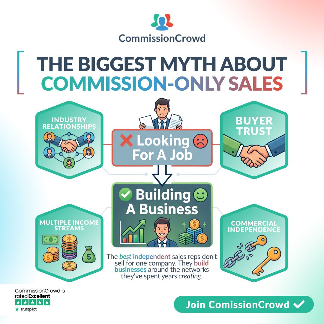 CommissionCrowd's tweet photo. The best commission-only sales reps aren't looking for jobs.
They're building businesses.
Years of relationships, industry expertise, and buyer trust make independence an attractive path for top performers.
👉 https://t.co/AVmlte9mVi
#CommissionOnlySales #RemoteSales #B2BSales https://t.co/KwxVQPdASY