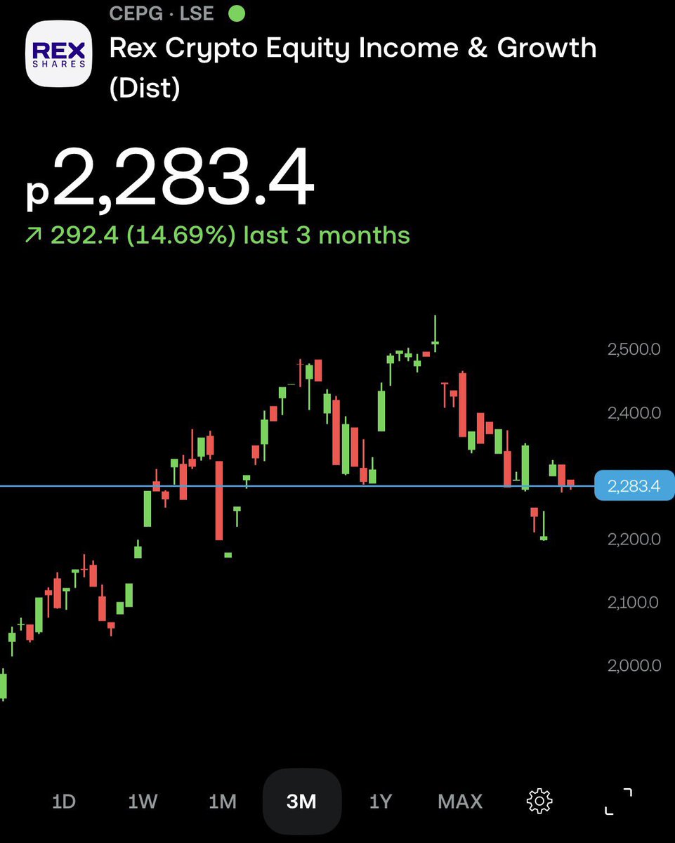 2157mill's tweet photo. I had loads of people asking how I’d think about generating income from a £200,000 Stocks &amp; Shares ISA:

70% (£140k) → $JEQP / $JEIP (JPMorgan)
Around 10% yield, paid monthly.

20% (£40k) → Something like $CEPG (Rex Shares)
Around 20% yield, paid monthly.

10% (£20k) → A highe https://t.co/Ia5UJoKq5j