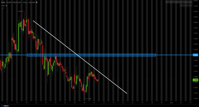 Celticspirit06's tweet photo. $SLNH  SETUP;

CURRENTLY IN A BEARISH TREND

WAIT FOR A BREAK AND CANDLE CLOSE ABOVE $1.50 TO CONSIDER ANY ENTRIES... https://t.co/FpD4PX3Hkf
