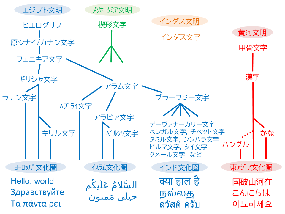lipoyang's tweet photo. ぼくらの東アジア文化圏を除けば、現代の世界のほとんどの文字はエジプトのヒエログリフが起源。 https://t.co/cc3R5RBOnO