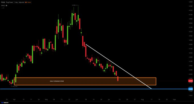 Celticspirit06's tweet photo. $PLUG UPDATE;

WAITING FOR THIS TO FIND SUPPORT INSIDE THE DAILY DEMAND ZONE

RIGHT NOW - NO ENTRIES... https://t.co/GXAIc5reAy