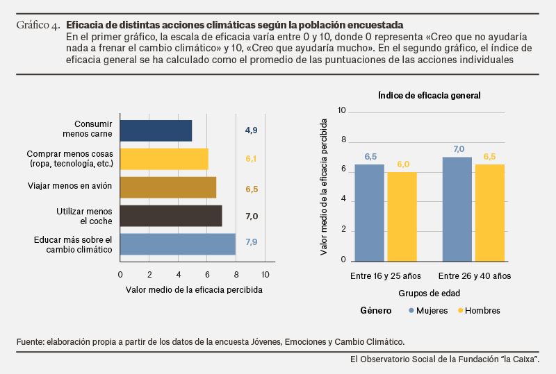 _emc_3's tweet photo. 📊 El 44,4% de los españoles entre 16-40 años combina altos niveles de preocupación y esperanza ante la crisis climática. ⚠️🌱 
Nuestro estudio muestra que estas personas son también las que más acciones realizan para contribuir a su mitigación. 🆘
https://t.co/mrcu8lYKy7 https://t.co/a3rMziyMbC