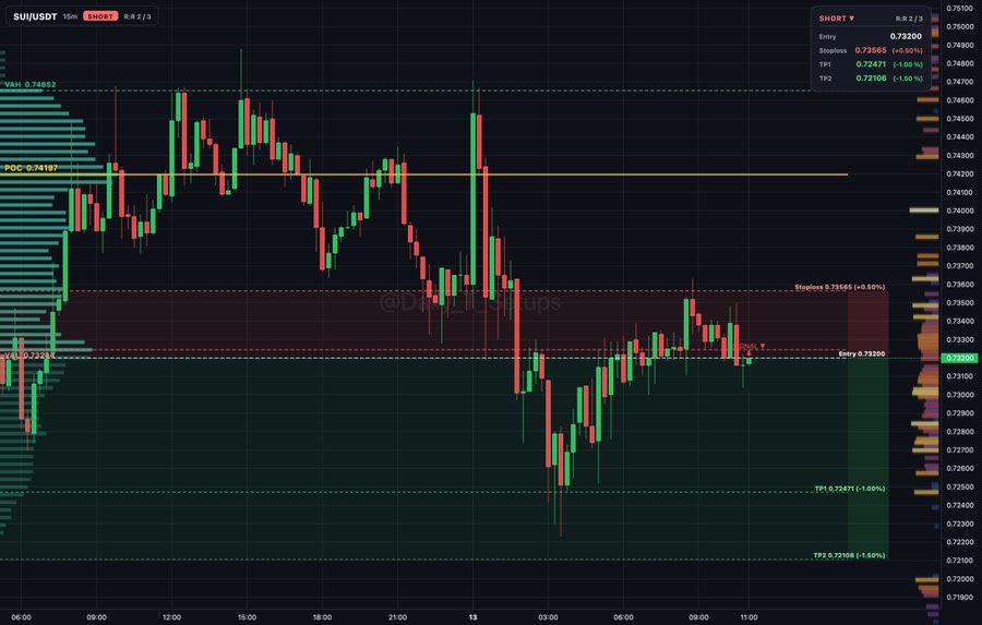 Morgan_peter_1's tweet photo. $SUI auction rotation shows sellers distributing near VAL at 0.73244. Bearish delta divergence confirms rejection into a thin book below.

🔽 Short setup
📍 Entry: 0.732
🛑 Stop: 0.73565 (+0.5%)
🎯 TP1: 0.72471 (-1.0%)
🎯 TP2: 0.72106 (-1.5%)

#AltcoinTrading https://t.co/1qZk6lTsyG