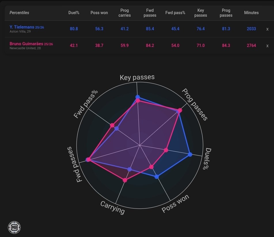 ankitthakur__'s tweet photo. @_onemufc @globalwaffles Tielemans has Same data as bruno G.  While bruno is almost 70m and he is almost half. https://t.co/63O4tIQ5bX