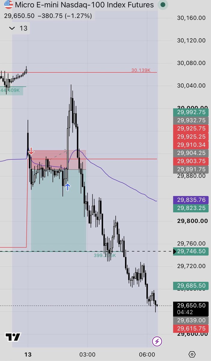 EziFutures's tweet photo. most traders overcomplicate the open
my monday took 3 checks:
under pdvc → shorts only
5m close under overnight vwap → confirm
2nd candle → entry
great start of the week lol 💔 $MNQ

#daytrading #futures https://t.co/77fY3P9paX