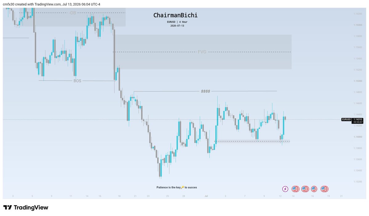 ChairmanBichi's tweet photo. #EUROUSD Price is ranging on the H4 timeframe, my expectation is that price will move up to rebalance the SIBI, then continue the sell trend. for now, I'm still indecision, so I'll wait and see how price behaves during the week before making any trading decisions. https://t.co/4G7iTBAMA1
