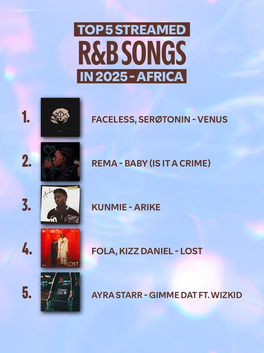 RemaStats's tweet photo. Rema’s ‘Baby (Is It A Crime)’ ranks as the second most-streamed R&amp;B song in Africa on Spotify in 2025! https://t.co/mWXHio6WJ5