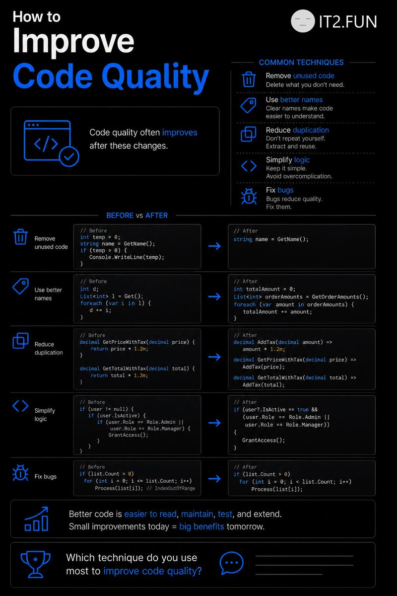 it2fun's tweet photo. How to Improve Code Quality

Common techniques:
- Remove unused code
- Use better names
- Reduce duplication
- Simplify logic
- Fix bugs

Code quality often improves after these changes.

What is your favorite refactoring technique?

#devtips #dotnet #charp #codequality https://t.co/pjAGJQoWgb
