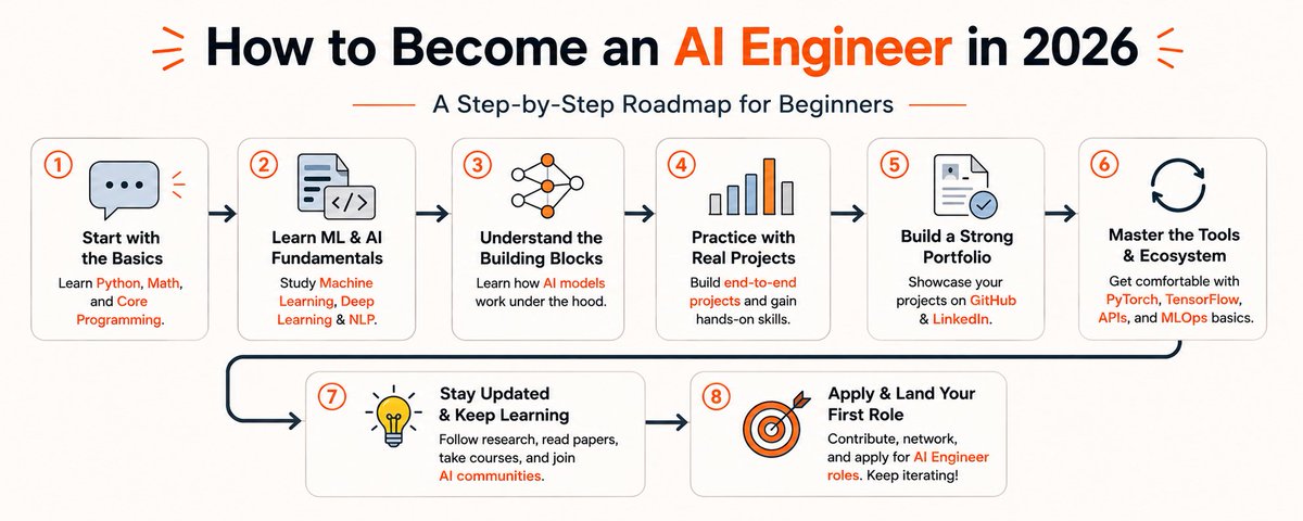 How to Become an AI Engineer in 2026