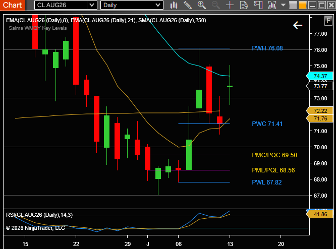 NinjaTrader_Jim's tweet photo. Crude Oil Playing Like Messi at 39: Still Beating Defenders
Just when some thought Crude Oil had lost a step, it reminded everyone why the veterans are still dangerous. Like Lionel Messi gliding past defenders deep into another World Cup run, WTI gapped higher on the Globex open and immediately put the bulls on the front foot ....
Bullish Levels (August Crude Oil Futures)
• 75.08 (Session High)
• 76.00 (Call Resistance)
• 76.08 (Previous Weekly High)
• 76.59 (R3)
Bearish Levels (August Crude Futures)
• 73.16 (Previous Session High)
• 72.61 (Session Low)
• 72.25 (HVL)
• 72.00 (GEX 1)
#CL_F #MCL_F #WTICRUDE