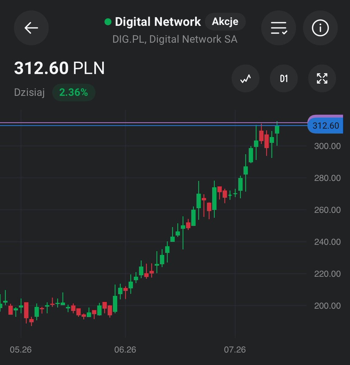Czubakovic's tweet photo. Pochmurny poniedziałek na #GPW rozświetla #DigitalNetwork +3%🟢, tym samym notując kolejne ATH📊 w tym roku. Kiedyś skończy się ten rajd😀?
YTD: +93%.
1Y: +282%. https://t.co/CRAhg60NXI