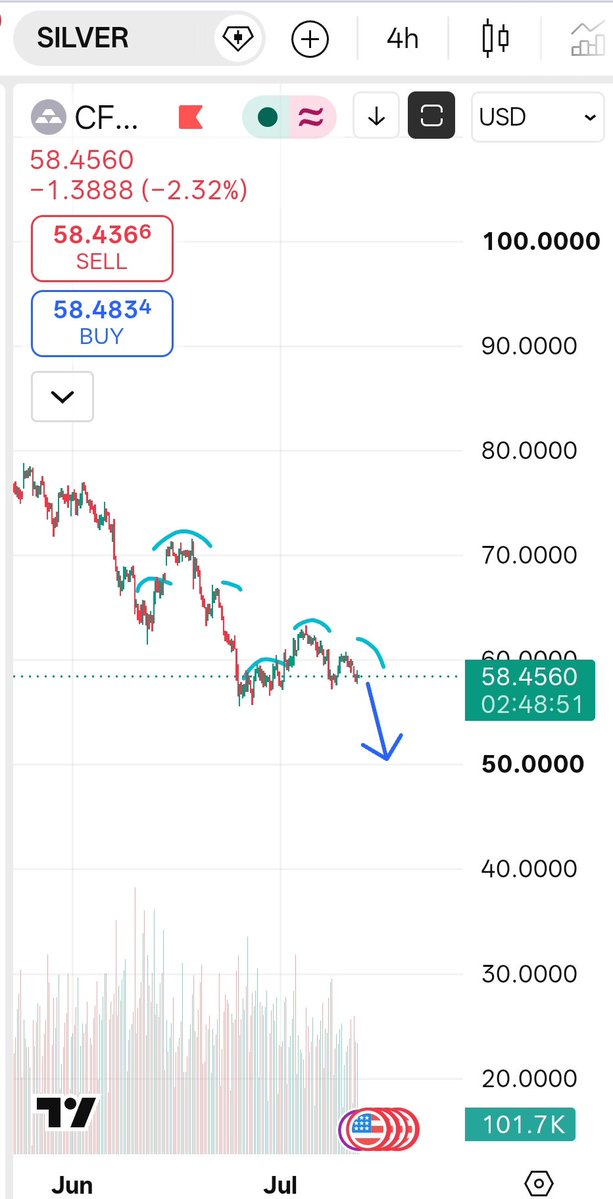 Viper_research's tweet photo. Ladies and gentlemen, it's time again!!

Silver going for $48-52 anytime now. 

#Silver
#XAG
#XAGUSD
#Commodities https://t.co/Llj2wMR8Xw