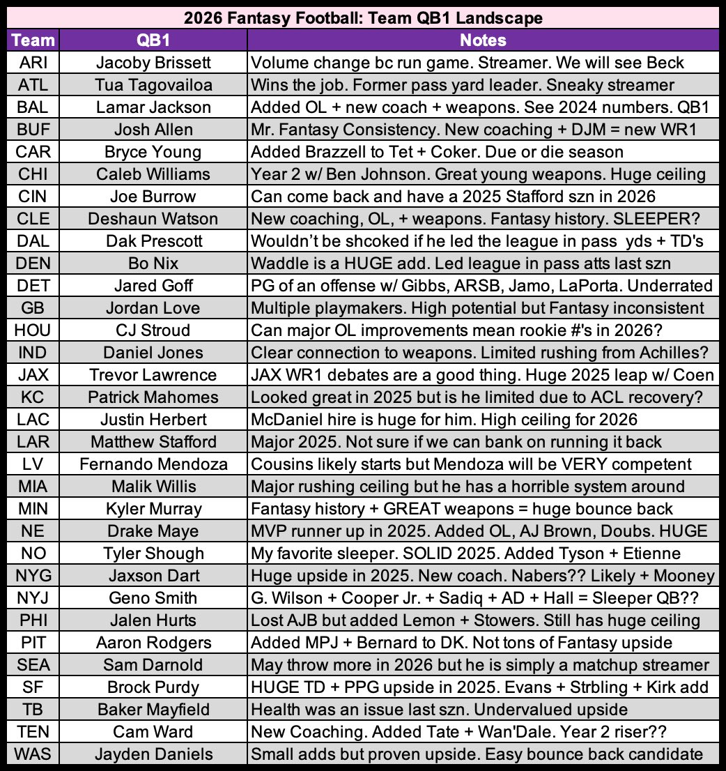 P2WFantasy's tweet photo. 2026 Fantasy Football

Team QB1 Landscape + Notes https://t.co/8iOy9qtWO7