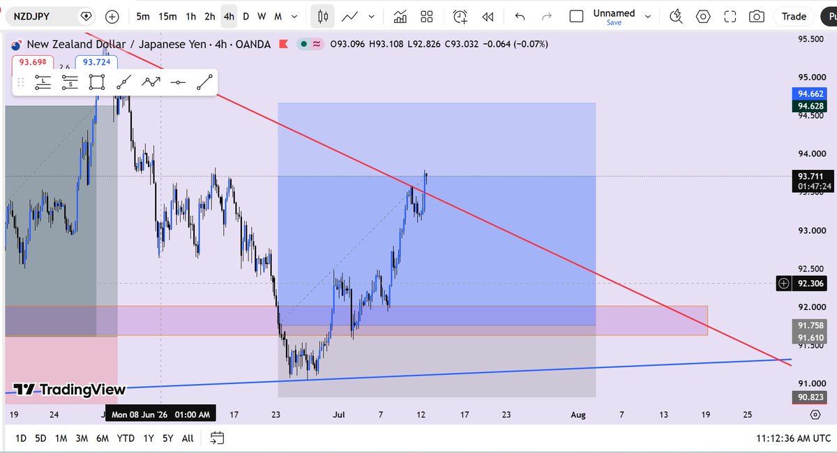 blue__56412's tweet photo. Set up running on NZDJPY, it's a swing trade https://t.co/YTpW866oFm
