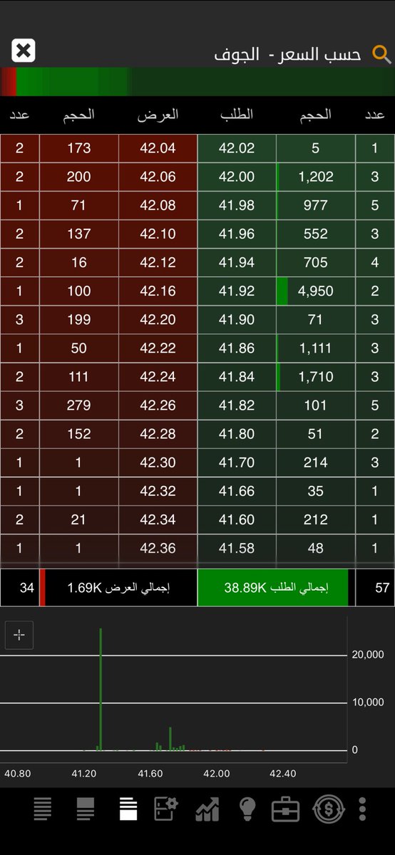 Al_dirham1's tweet photo. المعروض شبه صفري في الخانات العشرين في سهم الجوف ماذا يعني ذلك 🙃40الف ريال فقط ترفع السهم 1٪ https://t.co/SqKcBTv2SG