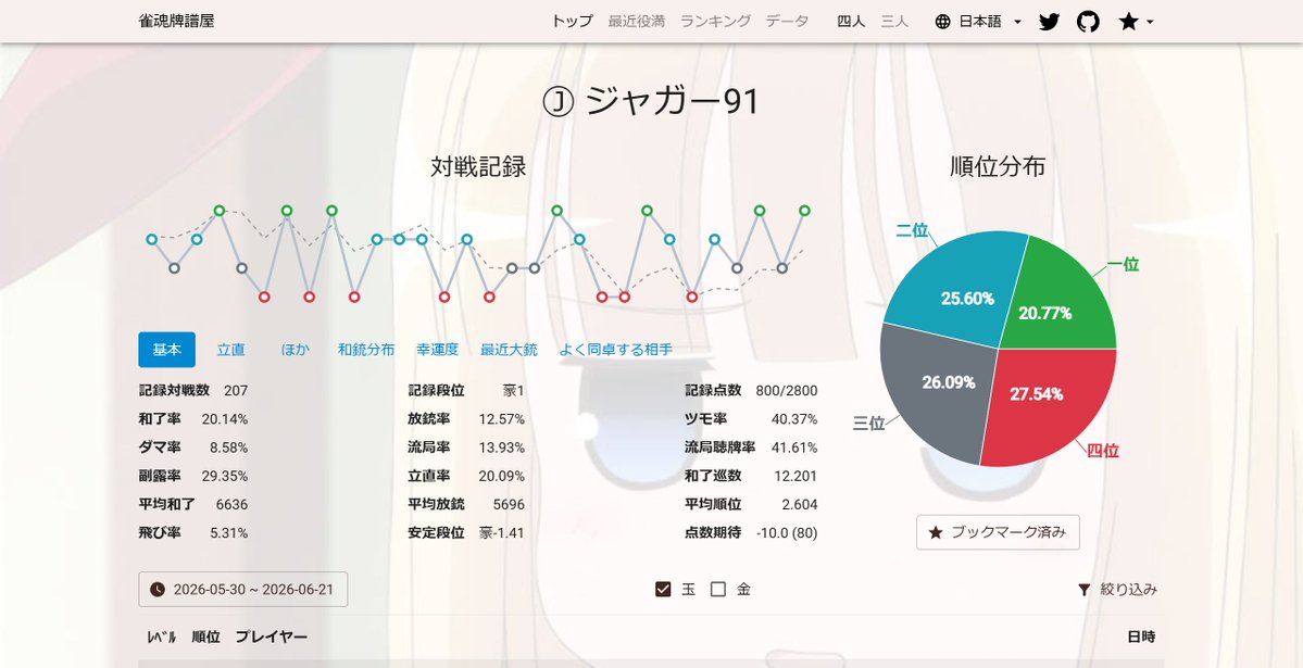 master2726's tweet photo. @nirvana930 もちろんミスはあれど、ラス率下がって２着率上がってるからかなり改善されてると思うよ。ただ、トップ率が上がってないのと、局収支が依然として低いのが良くないと思う。俺にとってはさっきの立直は平着も上がるしトップ率も上がるしっていう局収支準拠の立直判断なんよね。 https://t.co/GPks4bkyFR