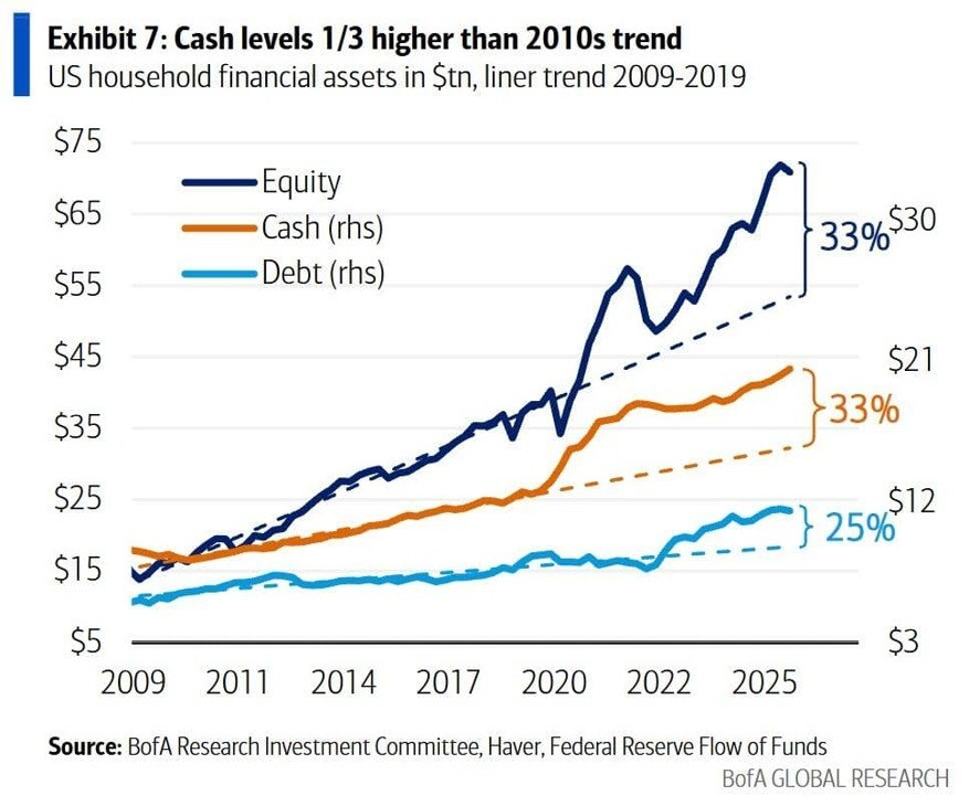 Jimbo_Finance's tweet photo. US HOUSEHOLDS HOARDING CASH DESPITE RECORD EQUITY EXPOSURE:

$72 TRILLION in stocks — fresh ALL-TIME HIGH

+$18 TRILLION (+33%) above 2009-2019 trend

STOCK OWNERSHIP DOUBLED since 2020

This liquidity bomb is ready to ignite $BTC and risk assets next. https://t.co/YwZTAtoyHk