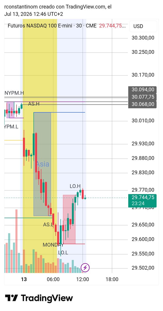 rconstantinom's tweet photo. Hoy el #NQ ha decidido ir al Sur y se ha dejado 3 zonas de muy alta probabilidad por arriba. 
-NWOG.
- Máximo día anterior.
- Máximo semana anterior.

Ahí hay una oportunidad https://t.co/jYrAw6RHoj