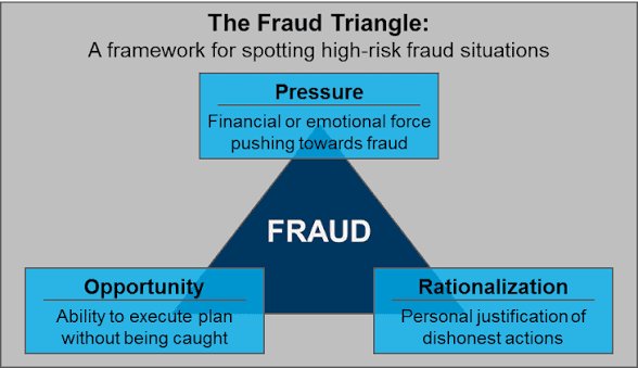 RugbaM's tweet photo. Not necessarily true when most "bigmen" complain about fraud in their business when you do a deepdive you realize they lack proper systems.  A good starting point is the fraud triangle.  Pressure/motivation is one point.  Paying people well/motivating them does help reduce fraud https://t.co/xhEAkhZeNY