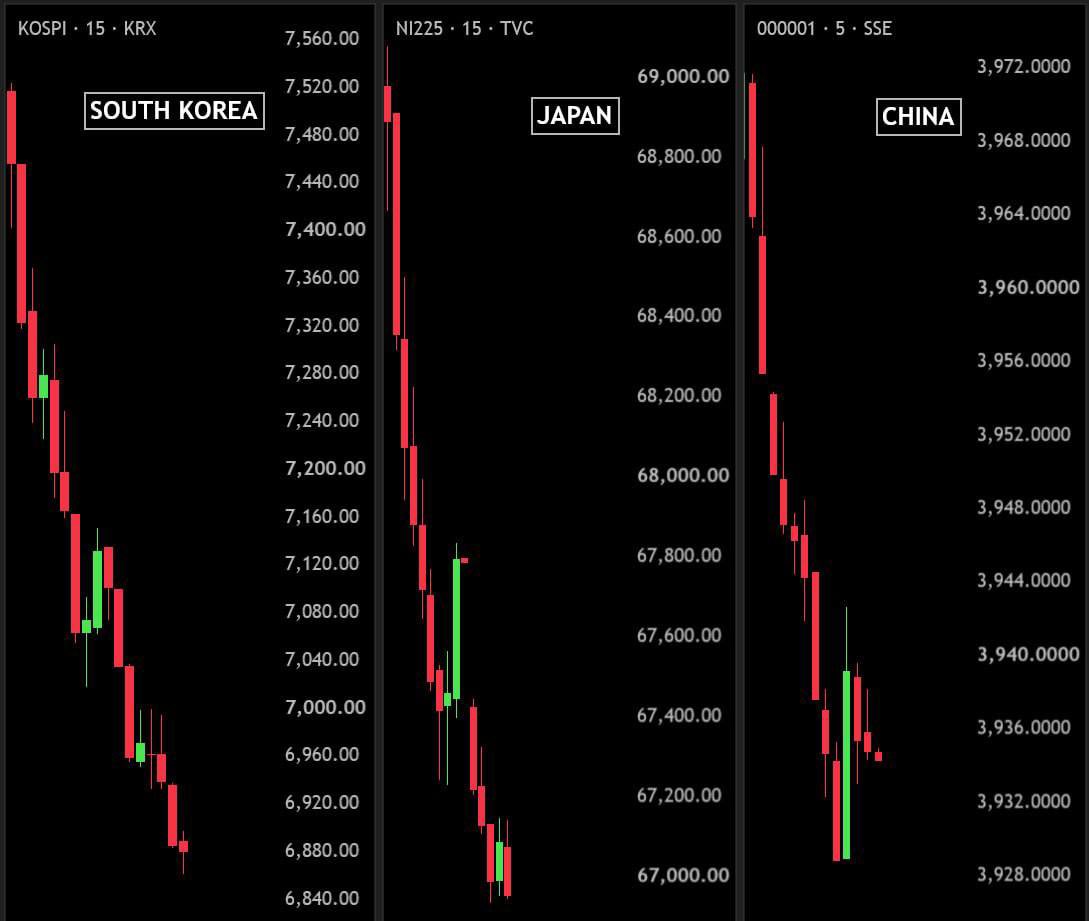 ColeAlphaX's tweet photo. Geopolitical tensions (US-Iran) fueled a Monday "risk-off" sentiment, hitting Asian markets, particularly Korea's chip sector. This contagion often pulls crypto. Yet, on the other side, Robinhood Chain, built for RWA, is seeing significant initial activity from memecoins. https://t.co/9zXvjpJwGx