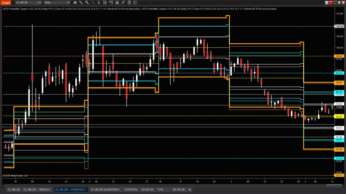 julie_wade's tweet photo. CRUDE Monthly 1's being defended at 75.24; but should that break higher, the Monthly 1 RVOL (1 Period) is above at 79.38. Monthly Mean 69.50
$CRUDE #CL_F @NinjaTrader @NinjaTrader_Jim https://t.co/MSoBr1hy6o