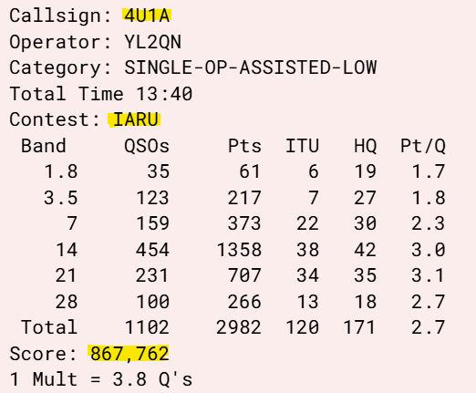 arcdxc's tweet photo. IARU HF Contest (WRTC 2026)
Claimed Score (4U1A)
SO/LP Assisted CW Only.
Op: OE/YL2QN

#IARU #WRTC #WRTC2026 #CQDX #CQ #DX #ham #hamrad #hamradio #amrad #amateurradio #ARCDXC #4U1A #VIC #VICREC #Radio #radiosport #UN https://t.co/SuXnOB2sfq