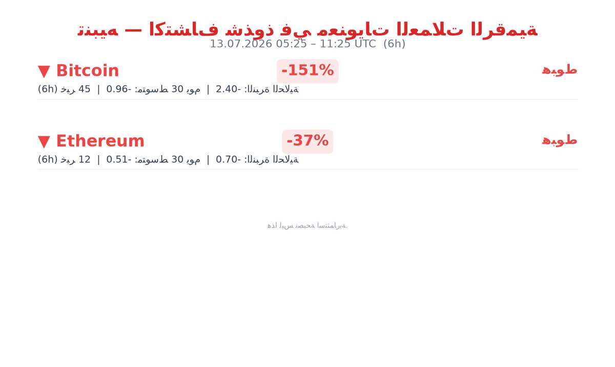 CryptoNabdh's tweet photo. شذوذ في معنويات العملات الرقمية
13.07.2026 11:25 UTC

▼ Bitcoin: هبوط
  -2.40 (30d: -0.96)
  -151% | 45 خبر

▼ Ethereum: هبوط
  -0.70 (30d: -0.51)
  -37% | 12 خبر

ليس نصيحة استثمارية.
#كريبتو #بيتكوين https://t.co/U2lOixWz8U