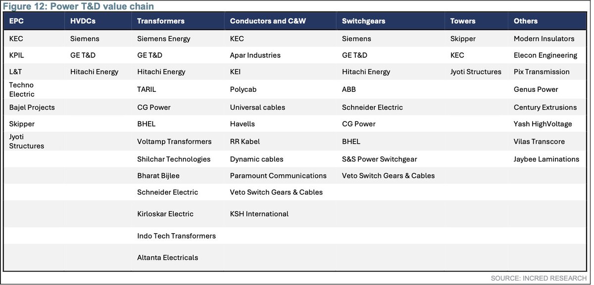soicfinance's tweet photo. Power T&amp;D value chain in India

Source - Incred Research https://t.co/cYB1GBvCld